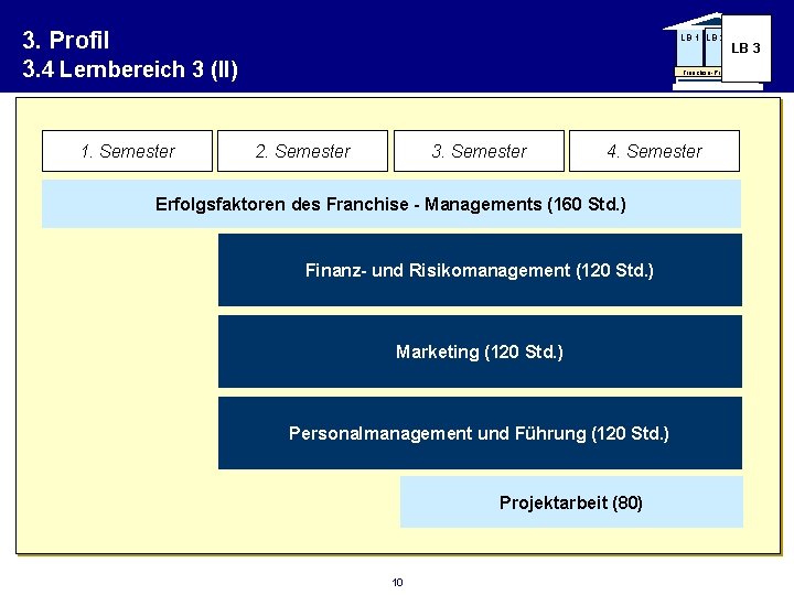 3. Profil 3. 4 Lernbereich 3 (II) 1. Semester LB 1 LB 2 LB