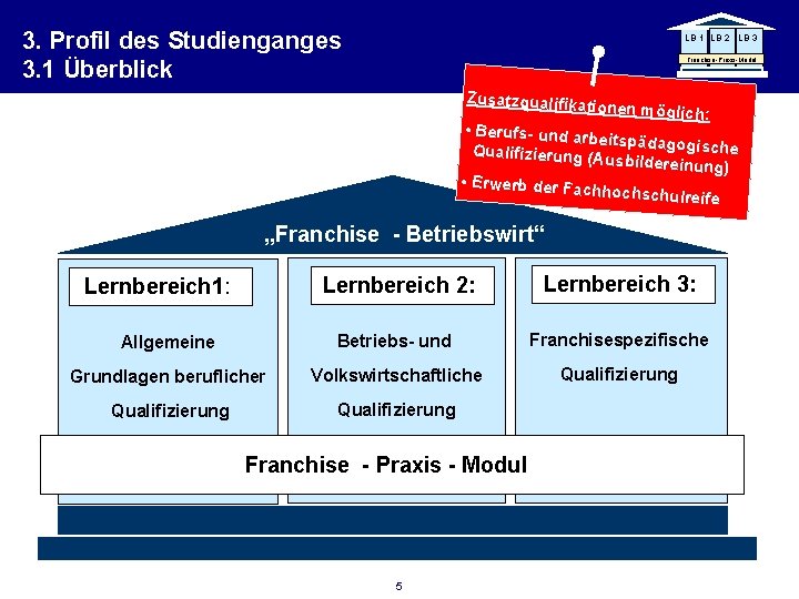 3. Profil des Studienganges 3. 1 Überblick LB 1 LB 2 LB 3 Franchise-Praxis-Modul