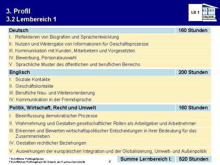 3. Profil 3. 2 Lernbereich 1 LB 2 LB 3 Franchise-Praxis-Modul 160 Stunden Deutsch