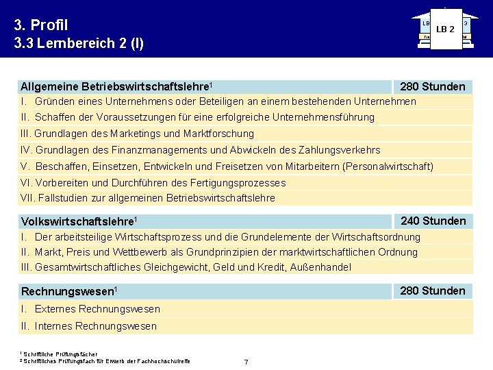 3. Profil 3. 3 Lernbereich 2 (I) LB 1 LB 2 LB 3 Franchise-Praxis-Modul