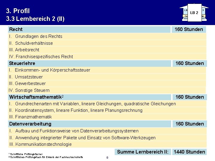 3. Profil 3. 3 Lernbereich 2 (II) LB 1 LB 2 LB 3 Franchise-Praxis-Modul