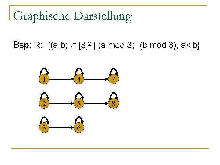 Graphische Darstellung Bsp: R: ={(a, b) 2 [8]2 | (a mod 3)=(b mod 3),