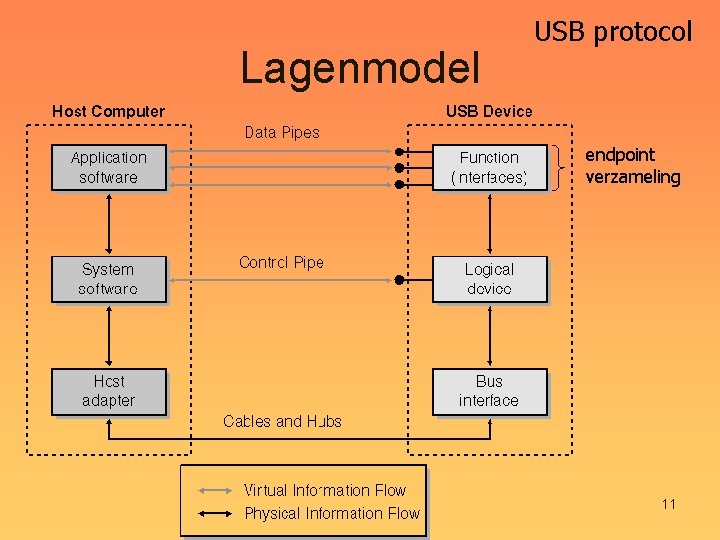 Lagenmodel USB protocol endpoint verzameling 11 