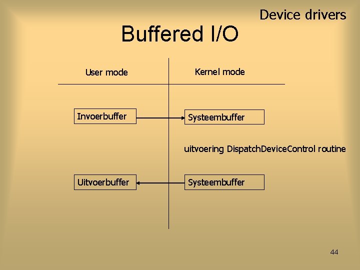 Buffered I/O User mode Kernel mode Invoerbuffer Systeembuffer Device drivers uitvoering Dispatch. Device. Control