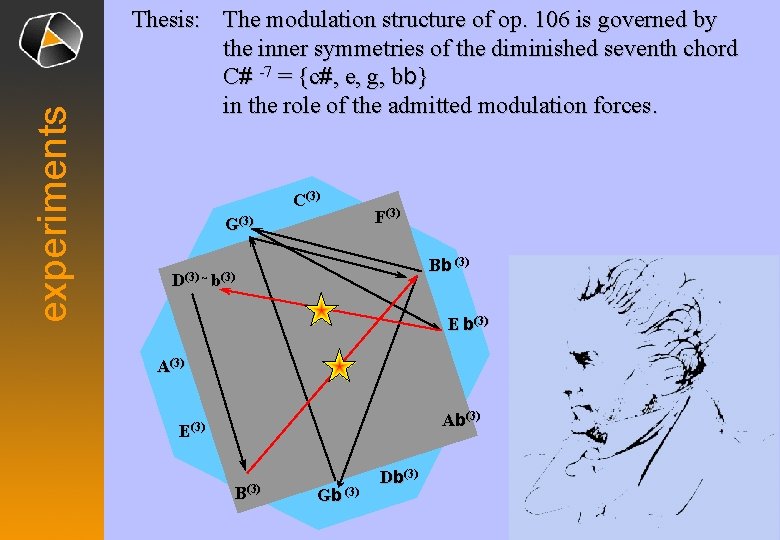 experiments Thesis: The modulation structure of op. 106 is governed by the inner symmetries