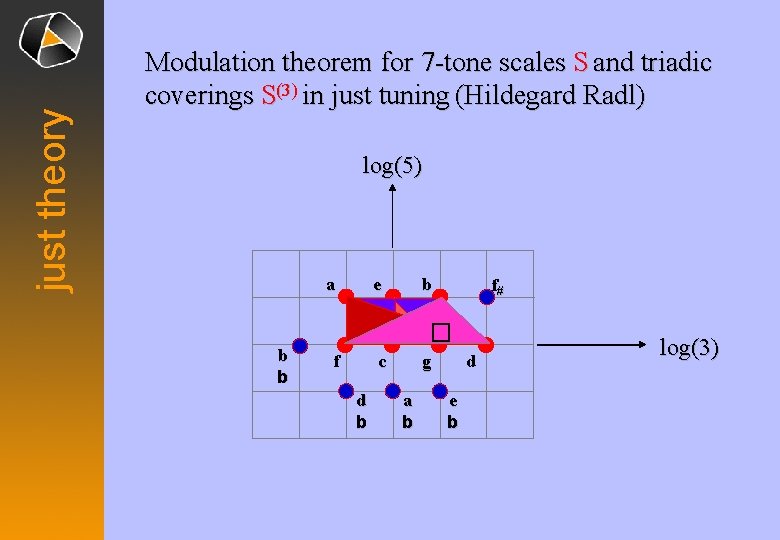 just theory Modulation theorem for 7 -tone scales S and triadic coverings S(3) in