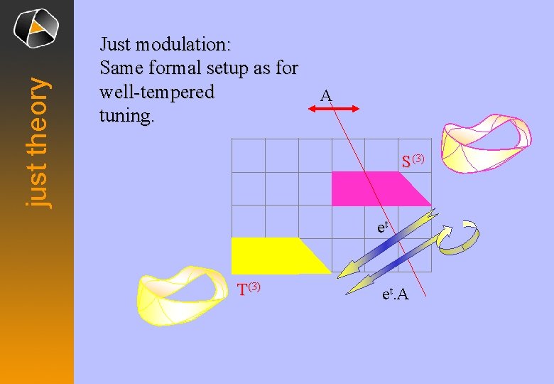 just theory Just modulation: Same formal setup as for well-tempered tuning. A S(3) et