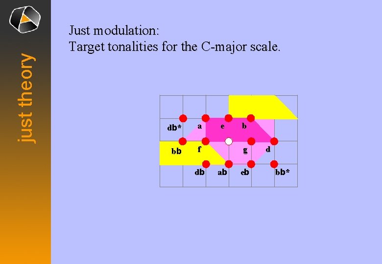 just theory Just modulation: Target tonalities for the C-major scale. db * a bb