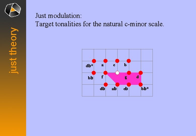 just theory Just modulation: Target tonalities for the natural c-minor scale. db * a