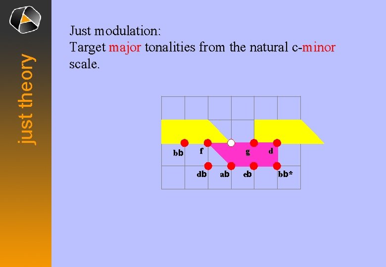 just theory Just modulation: Target major tonalities from the natural c-minor scale. bb f