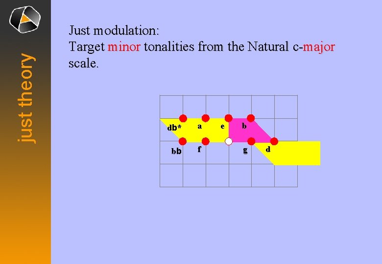 just theory Just modulation: Target minor tonalities from the Natural c-major scale. db *