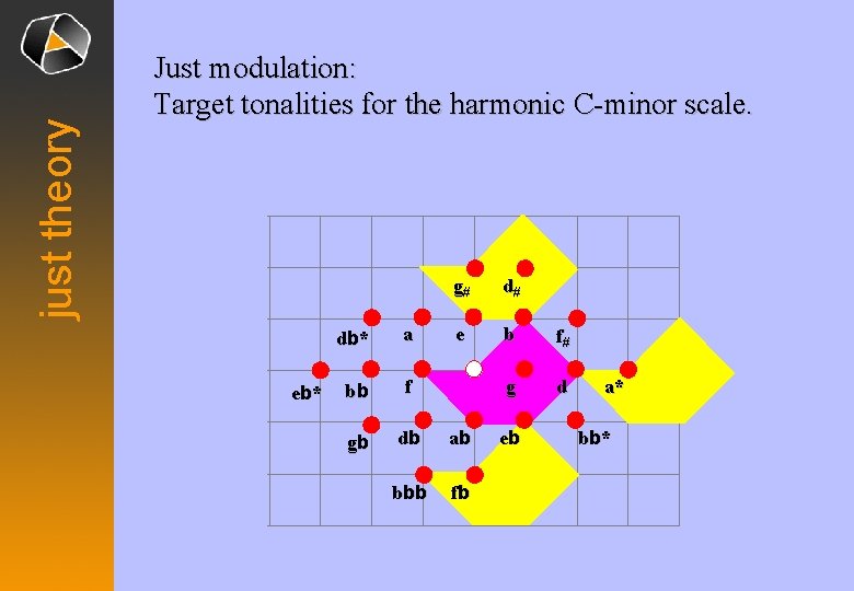 just theory Just modulation: Target tonalities for the harmonic C-minor scale. eb* g# d#