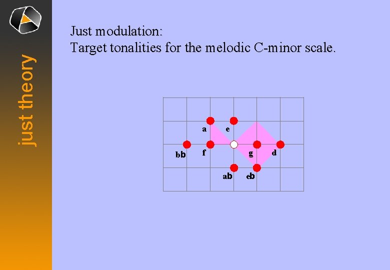 just theory Just modulation: Target tonalities for the melodic C-minor scale. a bb e