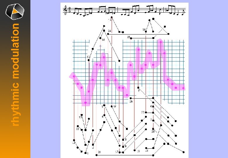rhythmic modulation 