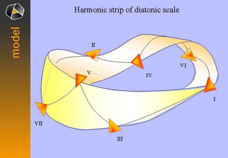 model Harmonic strip of diatonic scale II VI V IV I VII III 