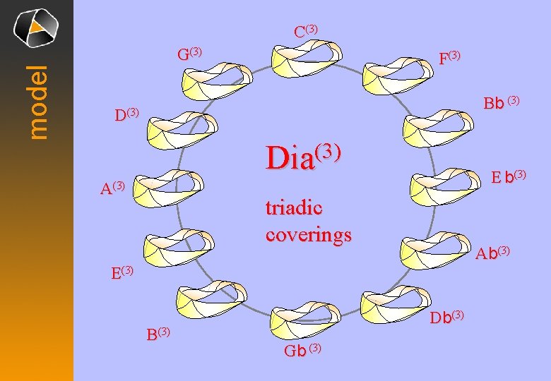 model C(3) G(3) F(3) Bb (3) Dia(3) A(3) E b(3) triadic coverings Ab(3) E(3)