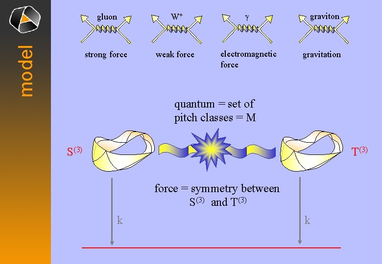 model gluon W+ g strong force weak force electromagnetic force graviton gravitation quantum =