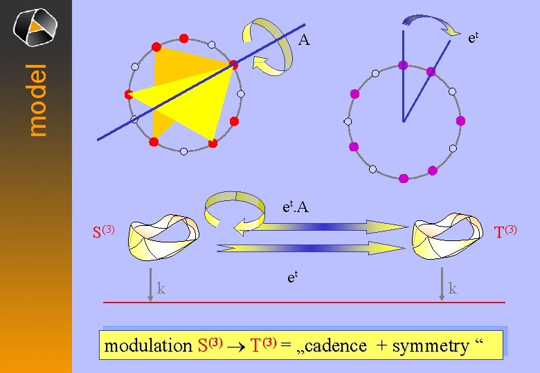 et model A et. A S(3) T(3) k et k modulation S(3) ® T(3)