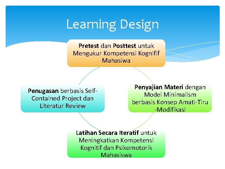 Learning Design Pretest dan Posttest untuk Mengukur Kompetensi Kognifif Mahasiwa Penugasan berbasis Self. Contained