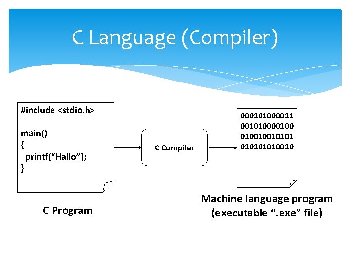 C Language (Compiler) #include <stdio. h> main() { printf(“Hallo”); } C Program C Compiler