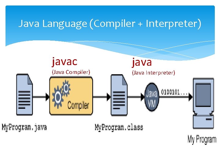 Java Language (Compiler + Interpreter) javac (Java Compiler) java (Java Interpreter) 