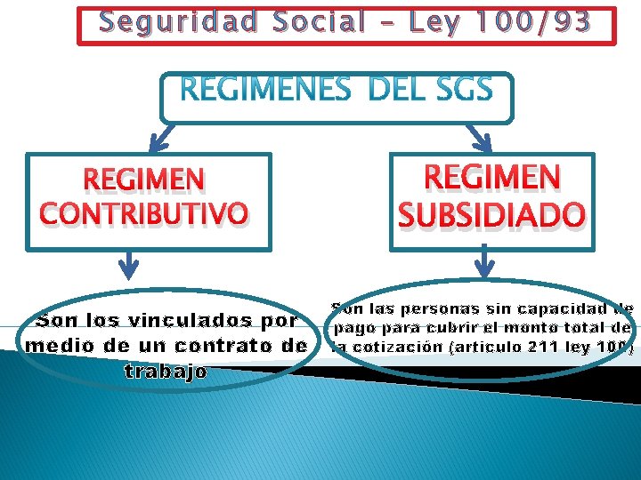 Seguridad Social – Ley 100/93 REGIMEN CONTRIBUTIVO Son los vinculados por medio de un
