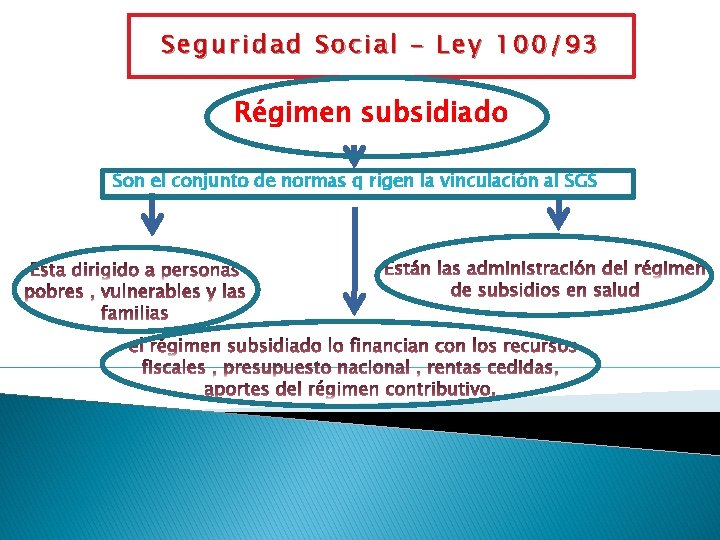 Seguridad Social – Ley 100/93 Régimen subsidiado Son el conjunto de normas q rigen