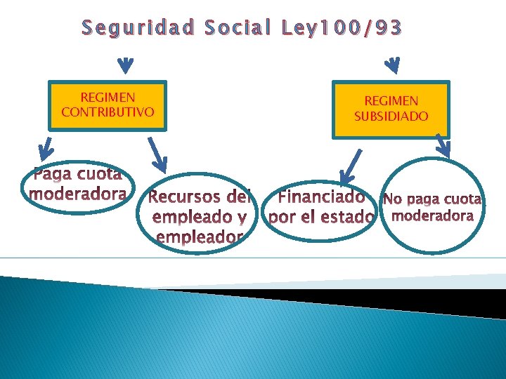 Seguridad Social Ley 100/93 REGIMEN CONTRIBUTIVO REGIMEN SUBSIDIADO 