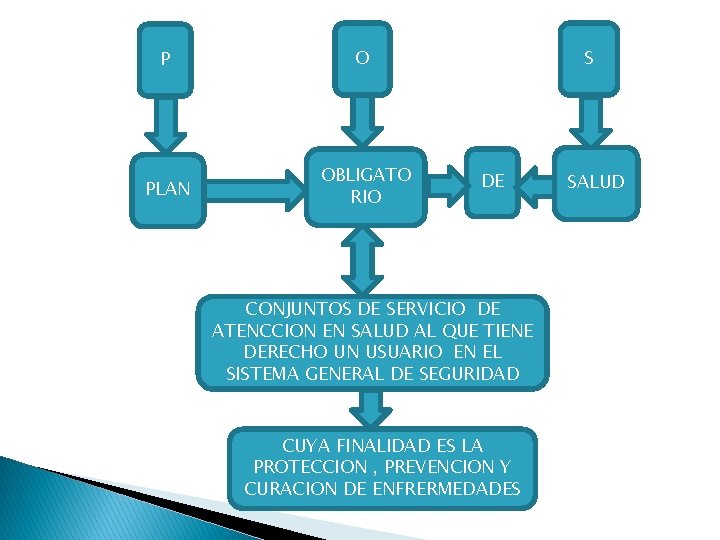 P O PLAN OBLIGATO RIO S DE CONJUNTOS DE SERVICIO DE ATENCCION EN SALUD