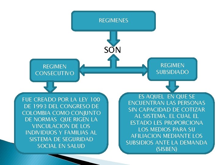 REGIMENES SON REGIMEN CONSECUTIVO FUE CREADO POR LA LEY 100 DE 1993 DEL CONGRESO