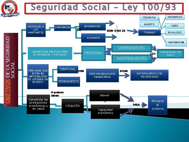 Seguridad Social – Ley 100/93 OBJETIVOS DE LA SEGURIDAD SOCIAL PROTEGER A LOS HABITANTES