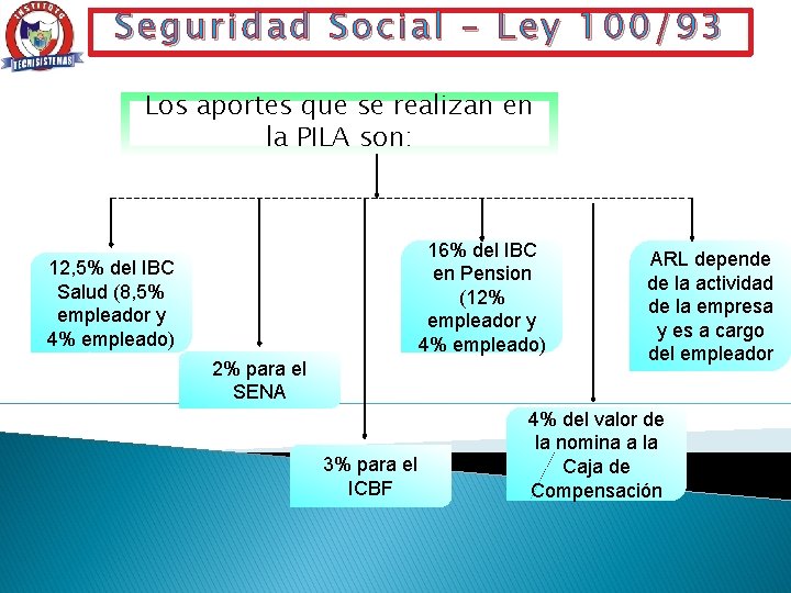 Seguridad Social – Ley 100/93 Los aportes que se realizan en la PILA son: