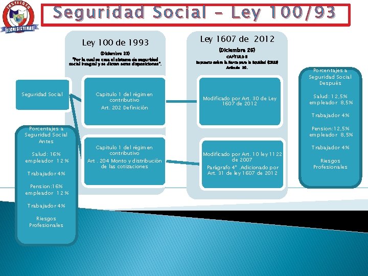 Seguridad Social – Ley 100/93 Ley 100 de 1993 (Diciembre 23) "Por la cual