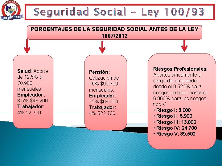 Seguridad Social – Ley 100/93 PORCENTAJES DE LA SEGURIDAD SOCIAL ANTES DE LA LEY