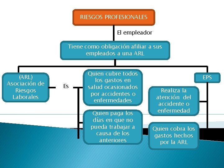 RIESGOS PROFESIONALES El empleador Tiene como obligación afiliar a sus empleados a una ARL