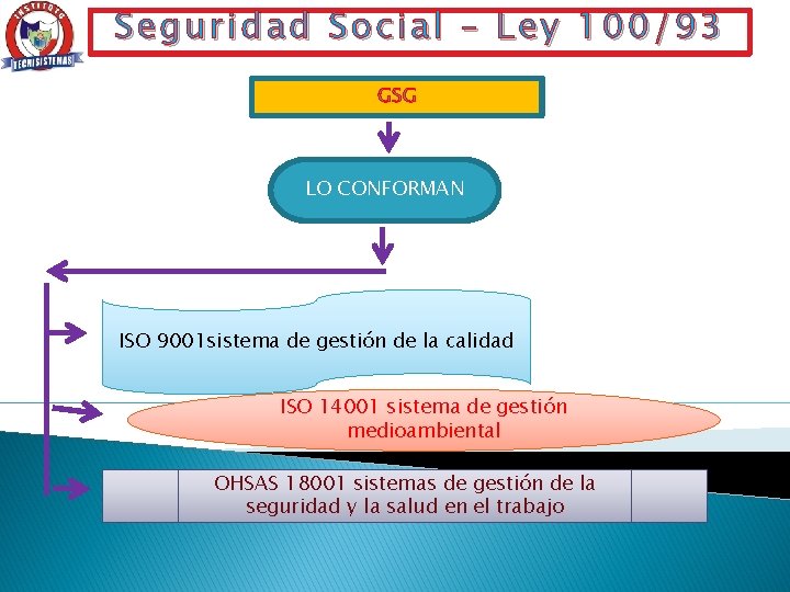 Seguridad Social – Ley 100/93 GSG LO CONFORMAN ISO 9001 sistema de gestión de