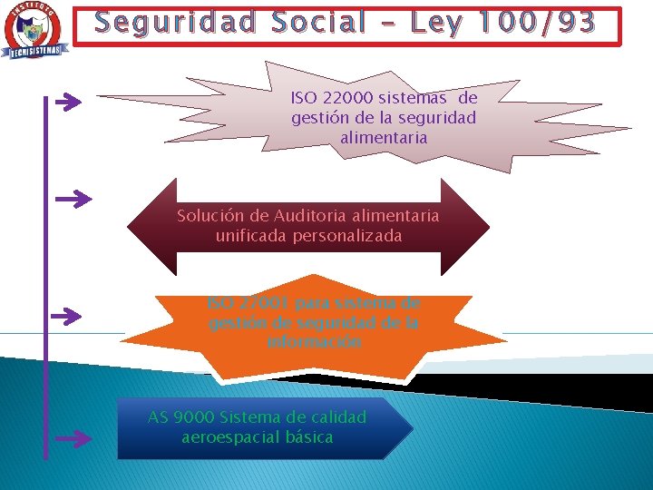 Seguridad Social – Ley 100/93 ISO 22000 sistemas de gestión de la seguridad alimentaria