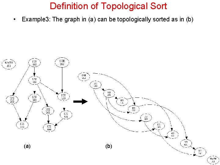 Definition of Topological Sort • Example 3: The graph in (a) can be topologically