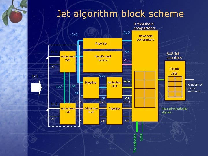 Jet algorithm block scheme 8 threshold comparators 2 x 2 Threshold comparators Pipeline 1