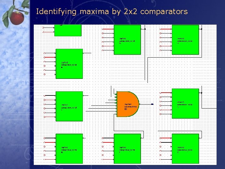 Identifying maxima by 2 x 2 comparators 