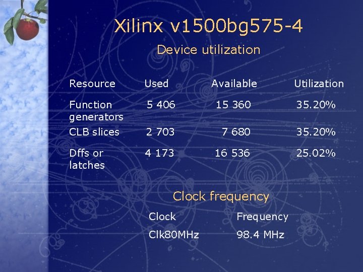 Xilinx v 1500 bg 575 -4 Device utilization Resource Used Function generators CLB slices