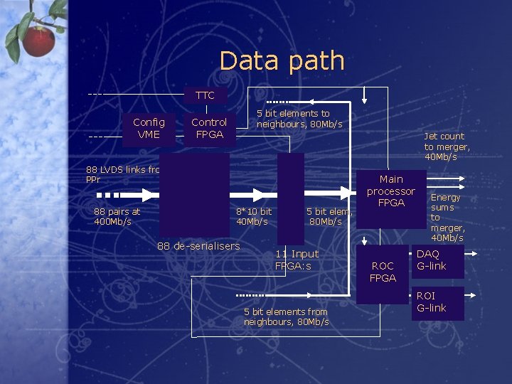 Data path TTC Config VME 5 bit elements to neighbours, 80 Mb/s Control FPGA