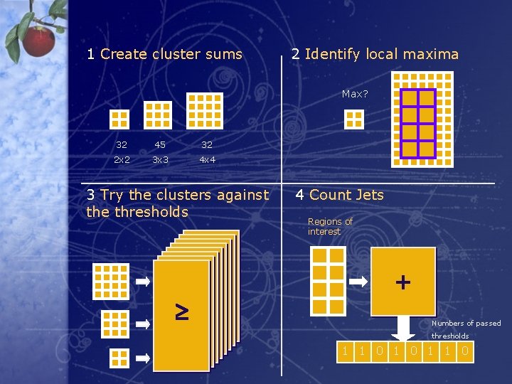 1 Create cluster sums 2 Identify local maxima Max? 32 45 32 2 x