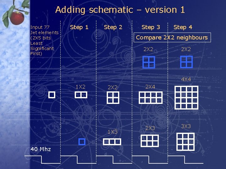 Adding schematic – version 1 Input 77 Jet elements (2 X 5 bits Least