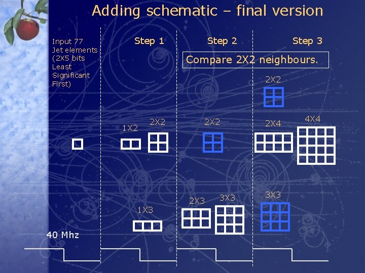 Adding schematic – final version Input 77 Jet elements (2 X 5 bits Least