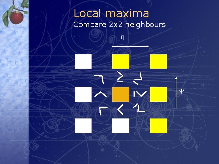 Local maxima Compare 2 x 2 neighbours 
