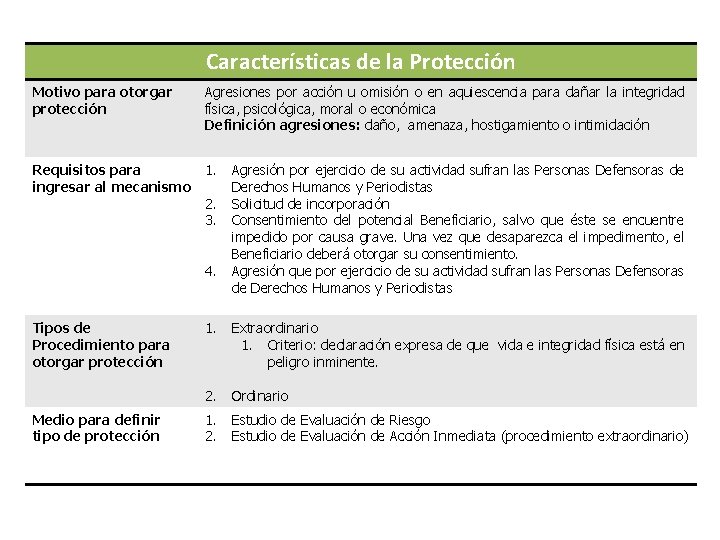 Características de la Protección Motivo para otorgar protección Agresiones por acción u omisión o