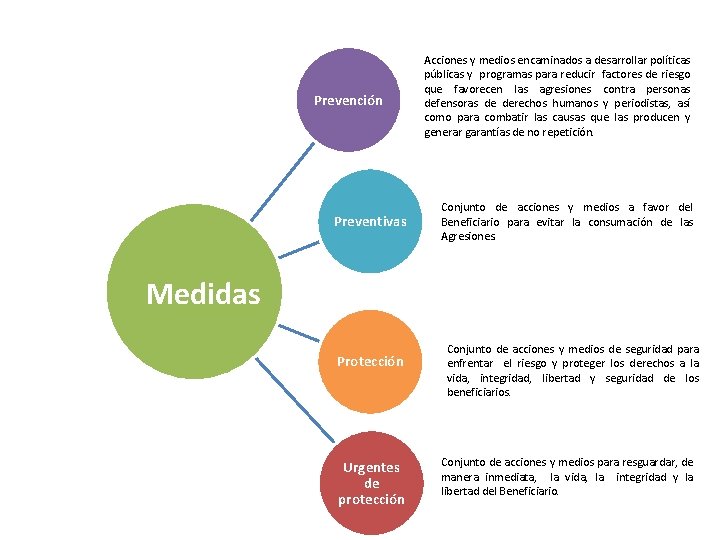 Prevención Preventivas Acciones y medios encaminados a desarrollar políticas públicas y programas para reducir