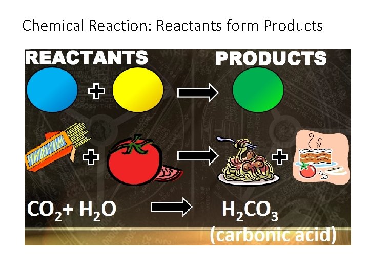 Chemical Reaction: Reactants form Products 