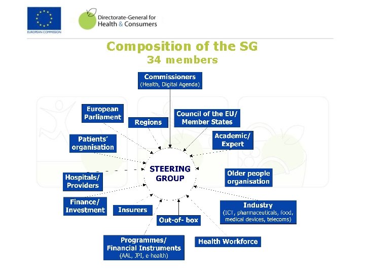 Composition of the SG 34 members 